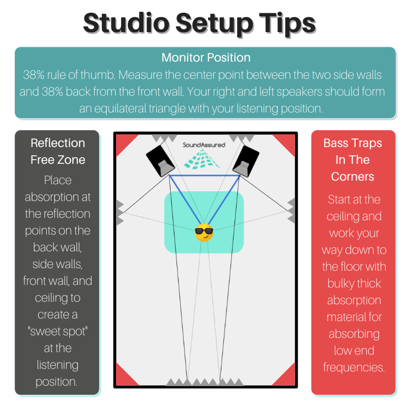 SoundAssured's tweet photo. Some quick tips on studio setup! Send us a message if you need help treating your room. We will give you a free room analysis! 
.
.
.
 #acousticpanels #soundassured #soundabsorption #homerecordingstudio #recordingstudio #sounddampening #acousticsolutions #recordingstudiosetup https://t.co/4uaekfRsIw