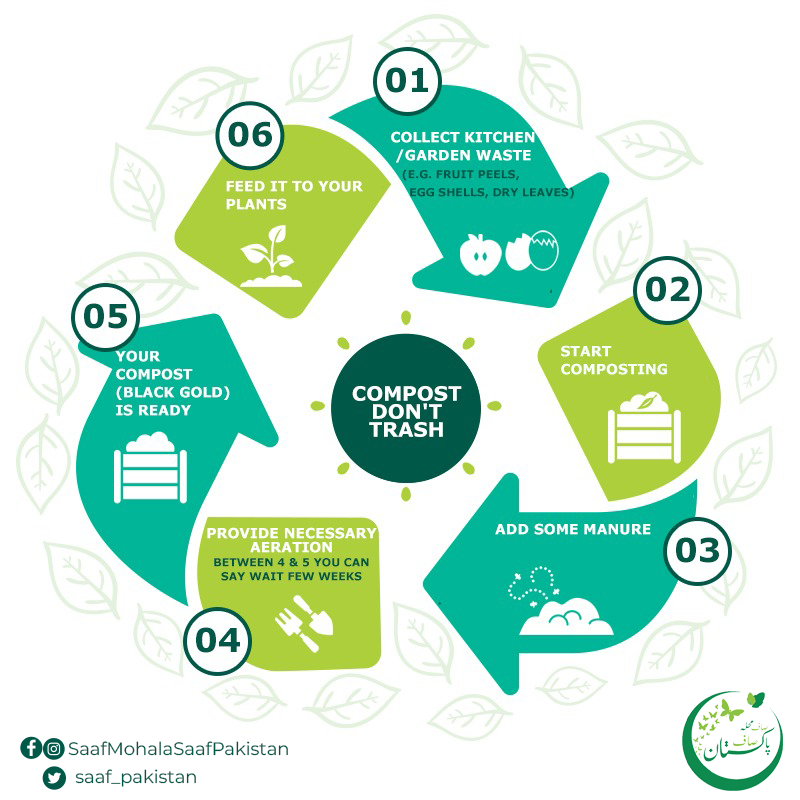 Composting: Nature's Way of Recycling!
 #saafmohalasaafpakistan #composting #ecofriendly #preservenature #biodiversity #reducepollution #gogreen #organic #zerowaste #gardening #Sustainability #recycle #organicgardening #savetheplanet #environment #reuse #plants