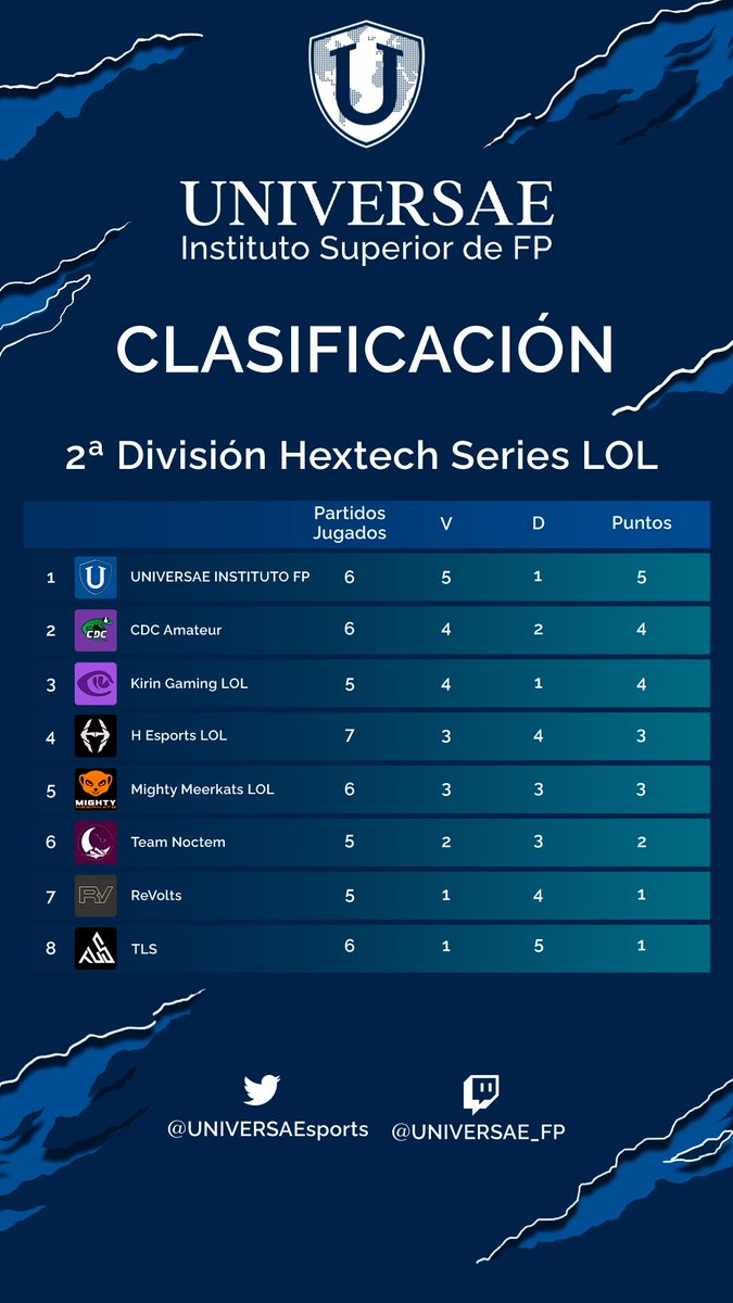 ¡Queda inaugurada esta cuenta! Somos UNIVERSAE Esports y os presentamos el equipo de League of Legends de <a href="/_Universae/">UNIVERSAE</a> 
Estamos compitiendo en <a href="/SomosLaTormenta/">Circuito Tormenta</a> y en 2ºDivisión de Hextech. ¡Os compartimos como va la clasificación en este momento!💙