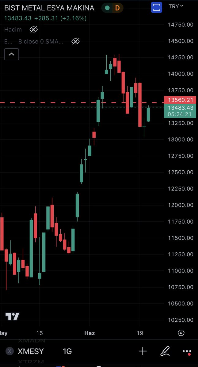 Dipte bir doji yıldızı ve ardından hacimli bir yeşil mum 👌 Kapanış böyle olursa dipten dönüş formasyonu hazır olabilir #XMESY #XU100 #XU030 #BIST #ARCLK #EGEEN #EUPWR #FROTO #GEREL #OTKAR #PARSN #TOASO #TTRAK #VESBE #VESTL