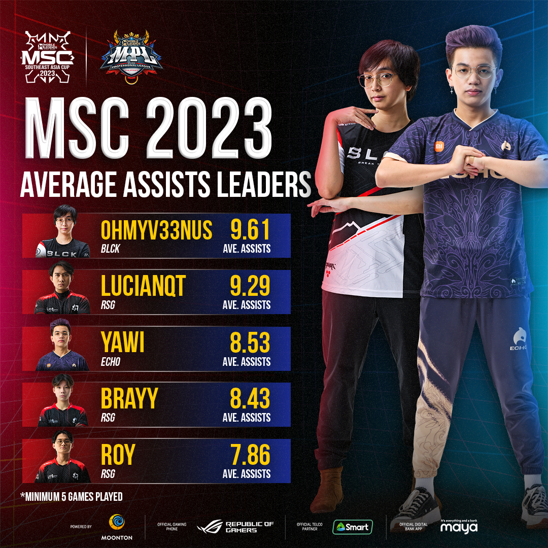 Pasok sina #MPLPH roamers OhMyV33NUS at Yawi sa top 5 average assists leaderboards ng katatapos lamang na #MSC2023! 🇵🇭

#SEATheWorld #PinasLangMalakas #MPLPhilippines