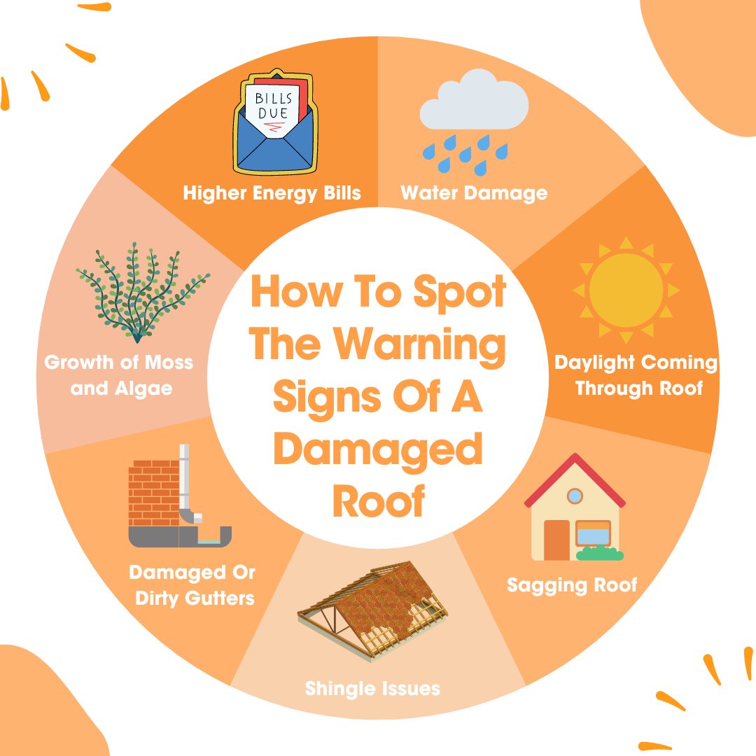 PropertyPressUK's tweet photo. How To Spot The Warning Signs Of A Damaged Roof - https://t.co/pVK3pHybZx #property #propertytips #roof #homemaintenance #homemaintenancetips https://t.co/cXiQNCrrDh