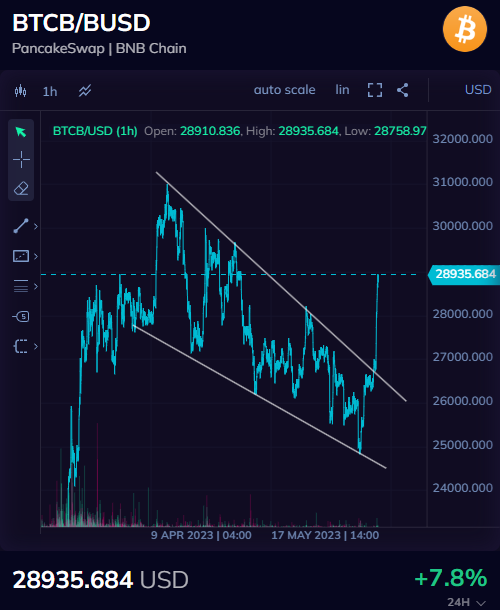 ⚡️The bull 🐂market has returned💹. 

❓Who's waiting for #BTC above 10K?"

#bullrun #BitcoinETF #Charts
