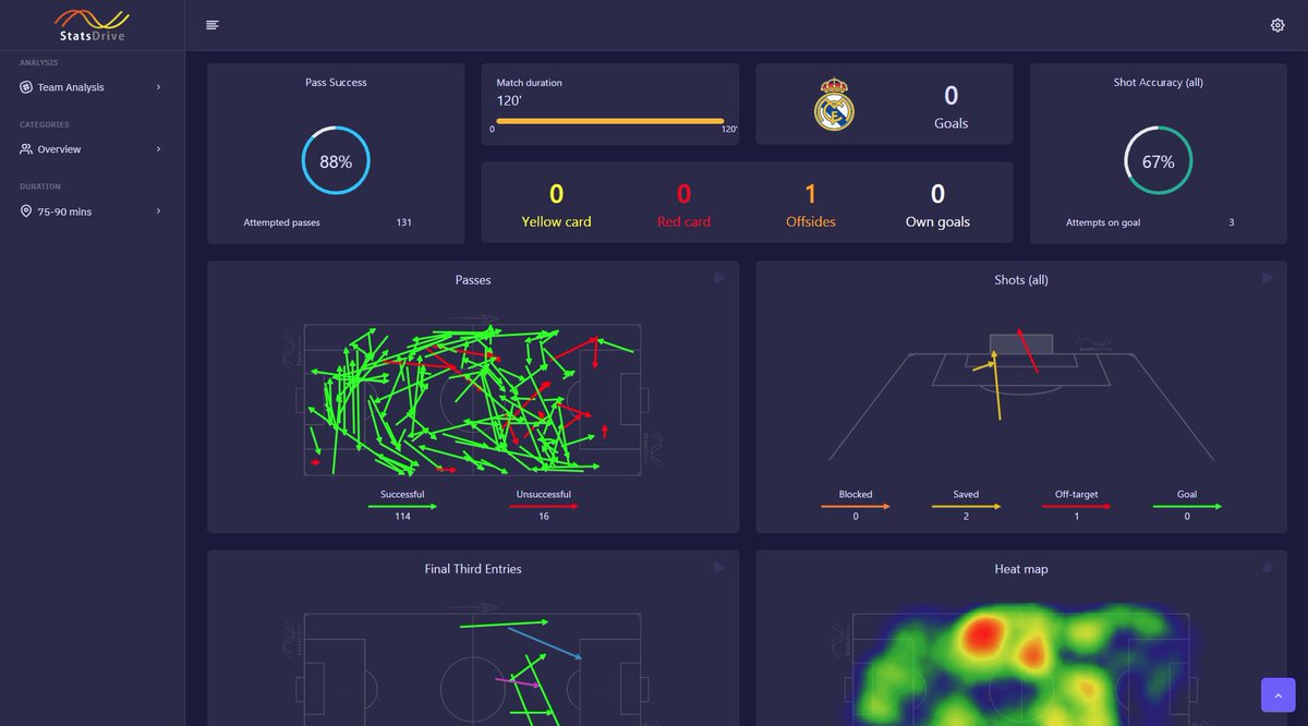 StatsDrive's tweet image. The revolutionary football analysis software, Stats Drive, provides elite level performance analysis for ANY team.

From youth teams to professional football clubs, ANYONE can take advantage of this powerful tool.