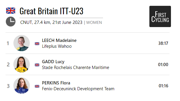 .<a href="/_MaddieLeech/">MADDIE</a> @LifeplusWahoo is the 2023 🇬🇧 women's U23 ITT Champion 

firstcycling.com/race.php?r=151…