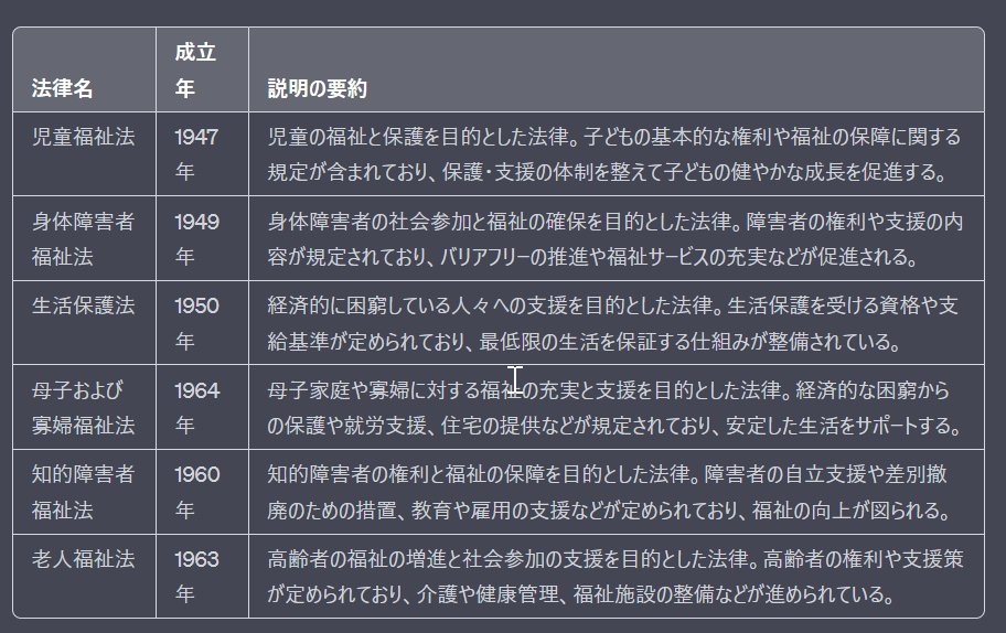 CHATGPTで作ってみた表、こういうのも簡単に作れるけど成立年は修正を加えたり、身体障害者福祉法のバリアフリーなど成立年にはなかったような（気がする）だったりと精度はそこまでではないけど使い方次第では有効に使えそう。なんならツイートすらAIで作るのも🤣