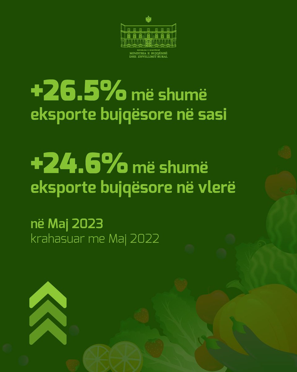 Raporti i Tregtisë së Jashtme nga INSTAT tregon qartë arritjet e bujqësisë! Rriten eksportet bujqësore sepse ky sektor është vital &amp; prodhon, ndaj eksporton pavarësisht sfidave e vështirësive të ndikuara nga presionet e tregjeve ndërkombëtare e një kursi këmbimi të pafavorshëm.