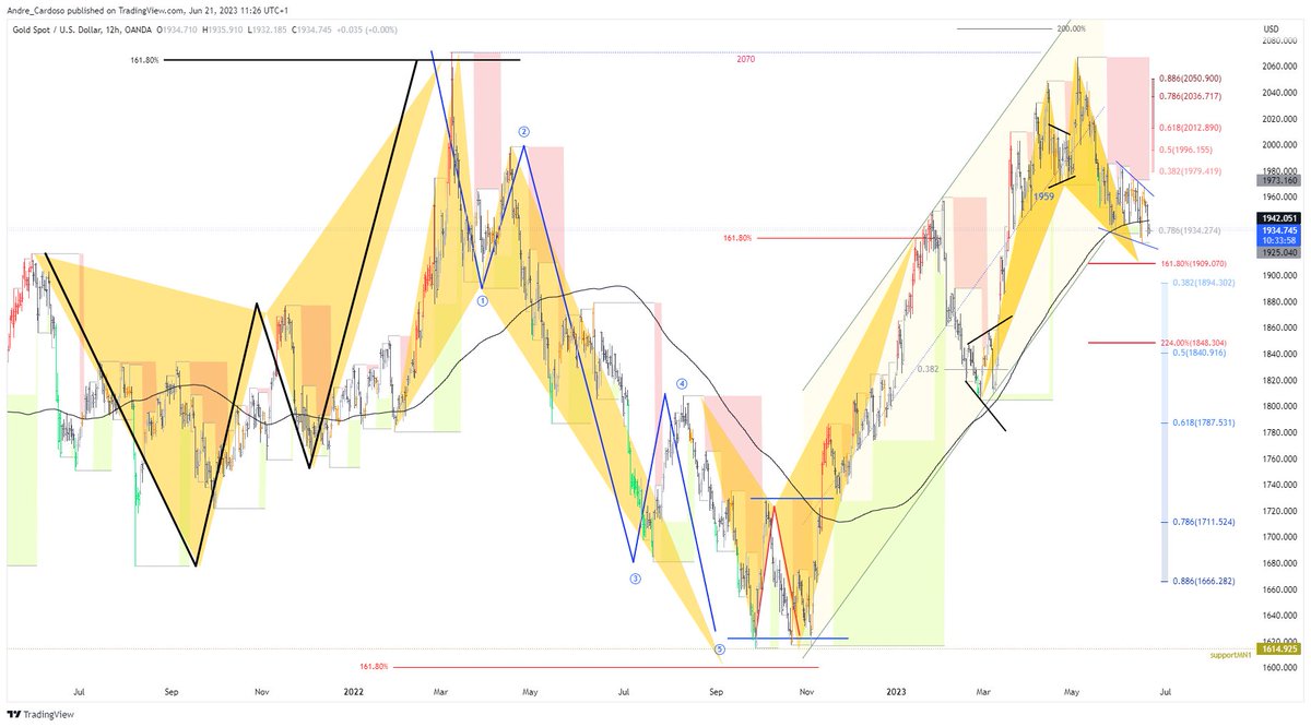 Trading_Jazz's tweet image. $XAUUSD @forexanalytix
#tradingpattern #tradingstrategy #gold #commodities