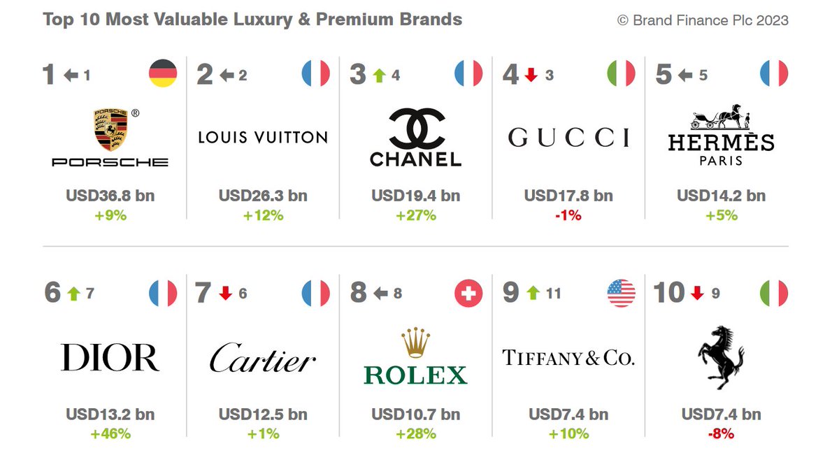 Las 🔟 marcas premium y de lujo más valiosas en 2023.

$LVMH $KER $RMS $RACE