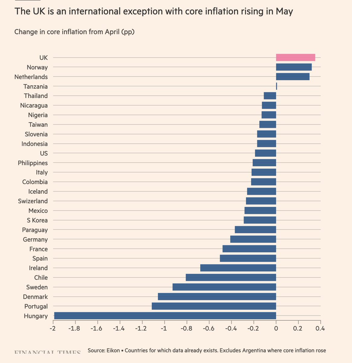 We are world-beating at... er...inflation.