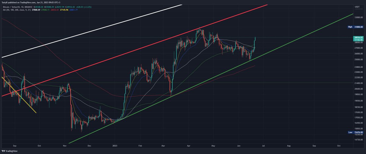 PumpKingAlex's tweet photo. #Bitcoin $40k soon 
$btc https://t.co/pjex7dTYCT