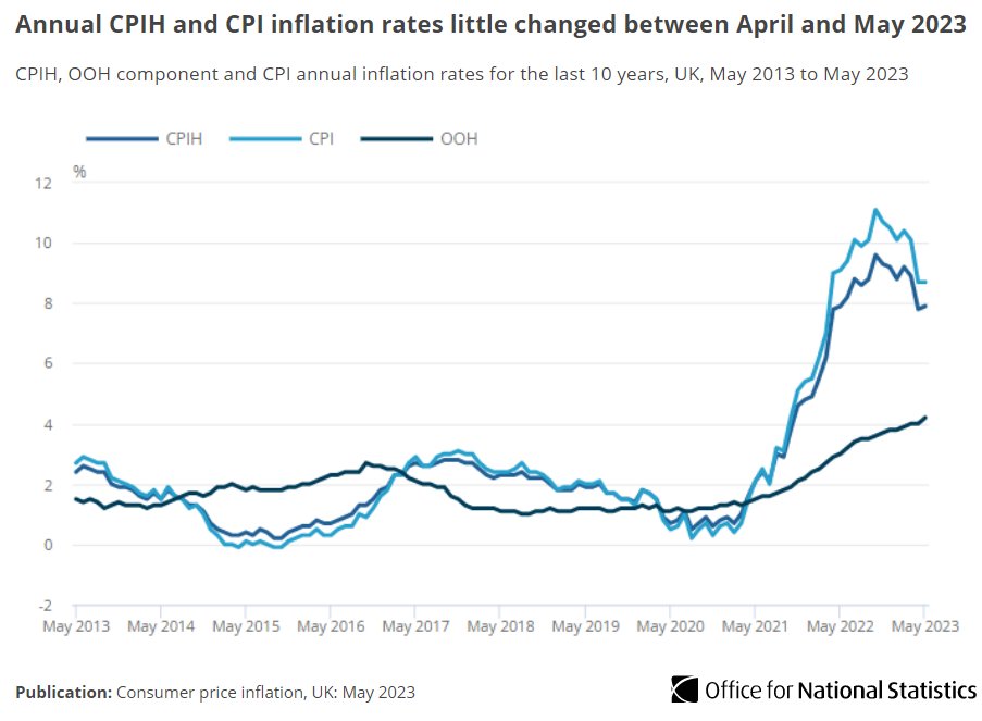 Annual inflation was little changed in May 2023. ▪️ Consumer Prices Index including owner occupiers’ housing costs (CPIH) rose by 7.9% in the 12 months to May 2023, up from 7.8% in Apr. ▪️ Consumer Prices Index (CPI) rose by 8.7%, unchanged from Apr. ➡️ ons.gov.uk/economy/inflat…