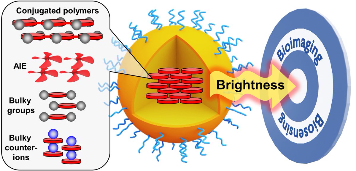 Andrey Klymchenko 🇺🇦 (@aklymchenko) on Twitter photo Very proud that our review on systematic analysis of brightness of fluorescent nanomaterials is out in <a href="/ChemSocRev/">Chem Soc Rev</a>! Congrats and thanks to co-authors! <a href="/CNRS/">CNRS 🌍</a> <a href="/unistra/">-</a> <a href="/ERC_Research/">European Research Council (ERC)</a> Open access link:
pubs.rsc.org/en/content/art… Very proud that our review on systematic analysis of brightness of fluorescent nanomaterials is out in <a href="/ChemSocRev/">Chem Soc Rev</a>! Congrats and thanks to co-authors! <a href="/CNRS/">CNRS 🌍</a> <a href="/unistra/">-</a> <a href="/ERC_Research/">European Research Council (ERC)</a> Open access link:
pubs.rsc.org/en/content/art…