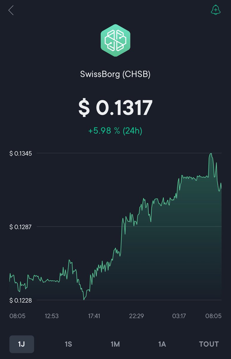 Good morning ! 🕵🏼‍♂️☕️ 

#Bitcoin +7,84% 📈 
#Ethereum +5,25% 📈
#SwissBorg +5,98% 📈

Today is a Green day ! ✅