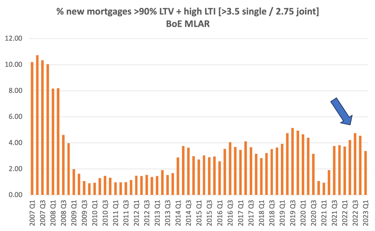 richard_donnell's tweet photo. As the BoE looks to stamp on higher #inflation - with knock on impacts for the economy - its the c.4% of mortgagees who bought homes in 2021/2 at high LTV and higher LTIs that will feel the impact the most - pre pandemic buyers will have lower LTVs from #HPI and capital repayments - all since 2015 stress tested at 7% rates