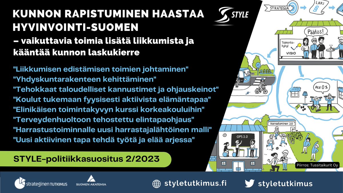 Suomalaisten heikkenevä fyysinen kunto ja vähäinen liikkumisen määrä haastavat Suomen nyt ja tulevaisuudessa. Tarvitsemme useita vaikuttavia poikkihallinnollisia toimia kääntämään tämän laskukierteen. 

STYLE-politiikkasuositus 2/2023:
ty.fi/style-2-2023
<a href="/Akatemia_STN/">Strateginen tutkimus</a>