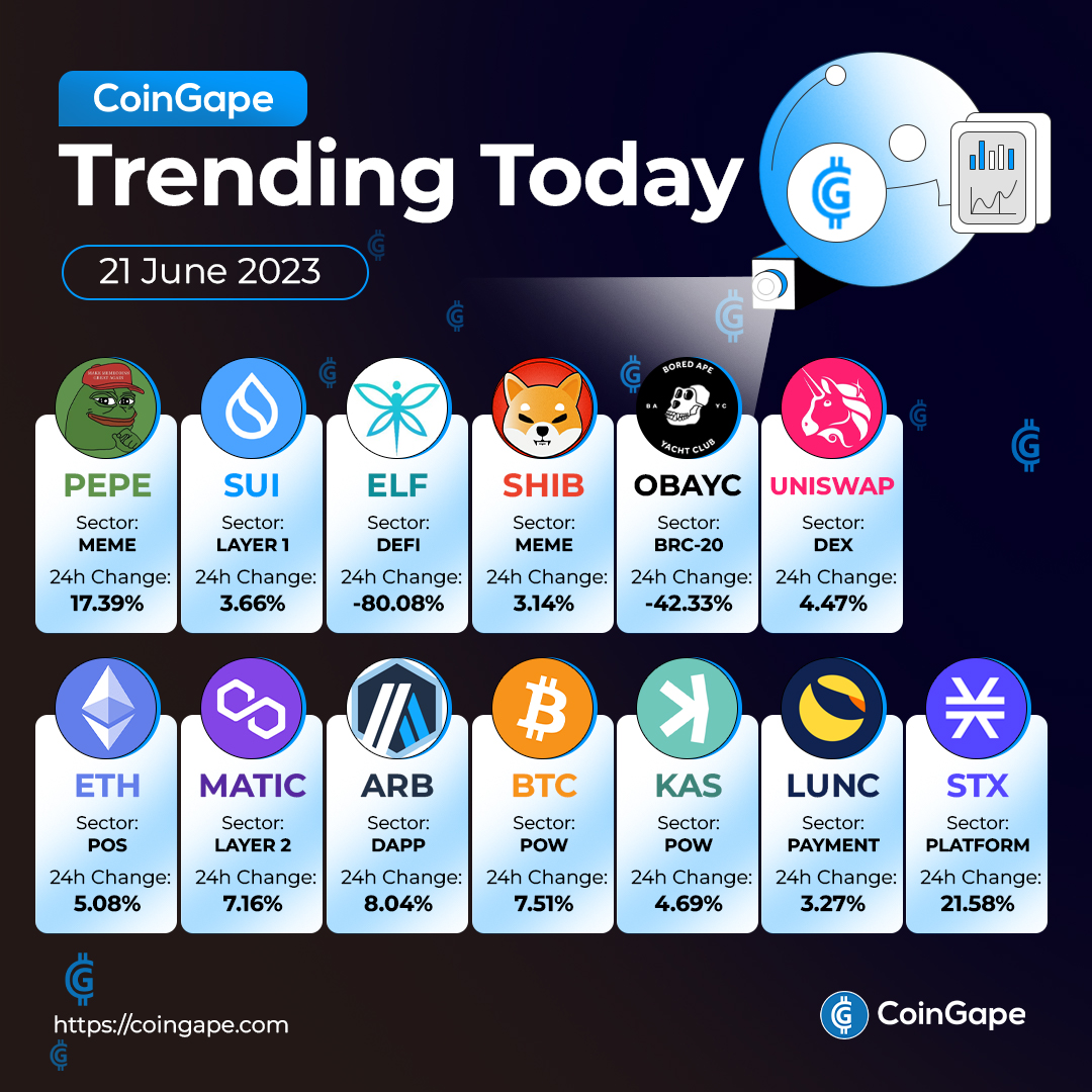 CoinGapeMedia's tweet photo. 🔥 Coin Spotlight: Discover the Hottest Trending #Cryptocurrencies! 💯
Follow @CoinGapeMedia for latest Web3 & #CryptoUpdate! 😍
#PEPE #SUI $ELF #SHIB #OBAYC #UNI #ETH #MATIC #ARB #BTC $KAS #LUNC $STX #CryptoTrading https://t.co/EcCGDjsCfy