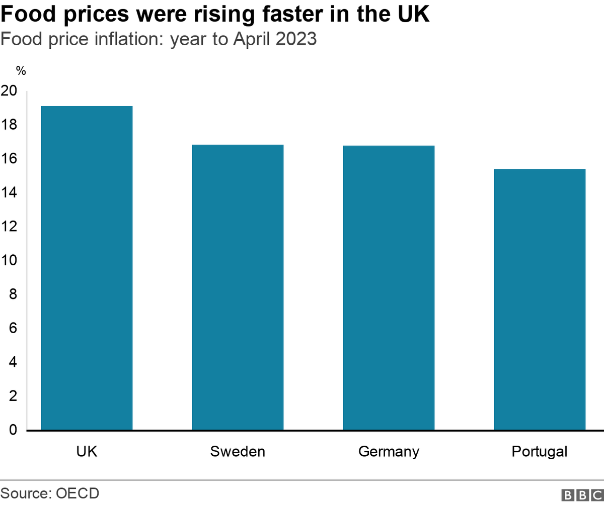 JJHTweets's tweet photo. In an interview discussing food price inflation with BBC Radio 4, Government Minister Mel Stride said: "In Germany, Portugal and Sweden it's running at about 20%, so higher than it is here in the UK."

Will they never stop lying? https://t.co/QQqIM6ruuS