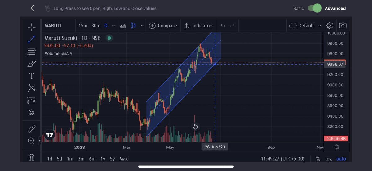 #MARUTI #Marutisuzuki perfect support is in the making SL 9350 DCB 1:5 risk reward .