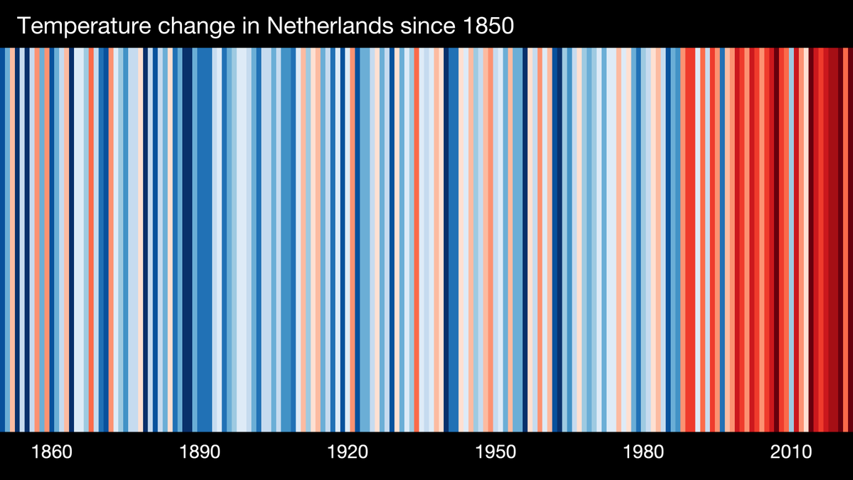 Het is #ShowYourStripes dag. De wereldwijde temp is 1,2°C gestegen en in NL zelfs 2,3 °C!

Wat kun jij doen om je voetafdruk te verkleinen?
- kies vaker voor fiets/OV ipv de auto
- eet meer plantaardig
- refuse, reduce, reuse, repair, recycle

Bedenker: <a href="/ed_hawkins/">Ed Hawkins</a>

#klimaat