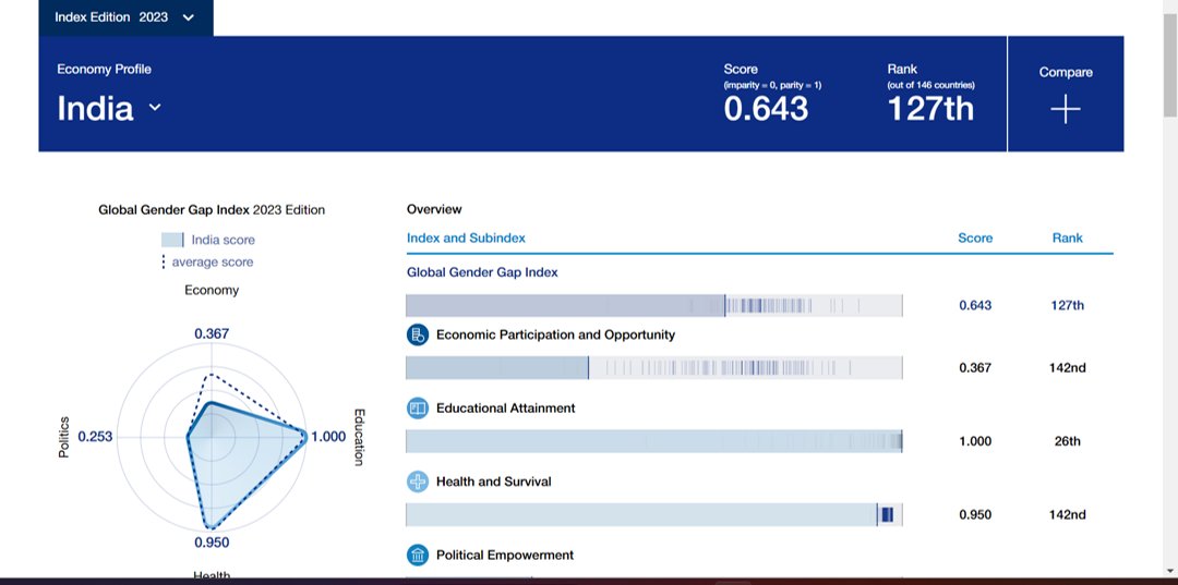 shrav81's tweet image. #Goodnews! #India improves ranking on World Economic Forum #gendergapindex to 127th (from 135) -closing 64.3% of its gender gap (vs 62.9% last year). However, we&apos;re still ranked nearly at the b ottom on Economic participation and Health.
 #womenleddevelopment #womenempowerment