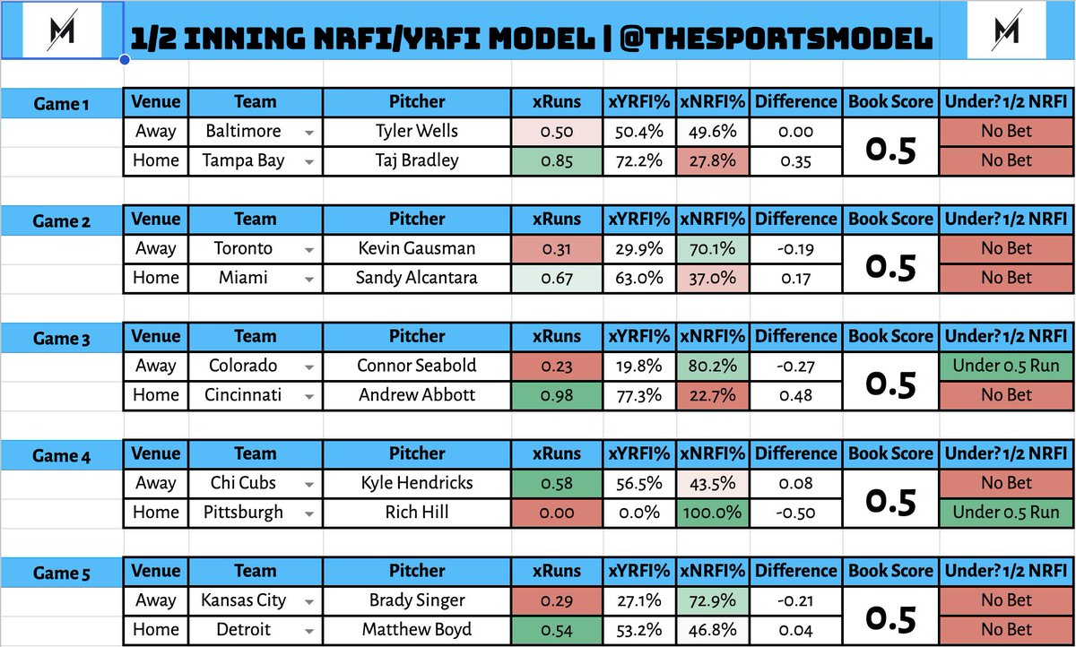 The Model's 1/2 Inning NRFI Parlay (6/20)
Pirates U 0.5
Mets U 0.5

📊Bets are for whether or not just ONE team will SCORE in the 1st Inning.

❤️Like + RT + comment!

📱DM for FULL Models!

#SportsGambling #GamblingTwitter #MLB #PrizePicks #NRFI