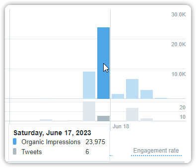 elon musk made it too easy to farm impressions on twitter as an editor...
new account - literally 28 days old