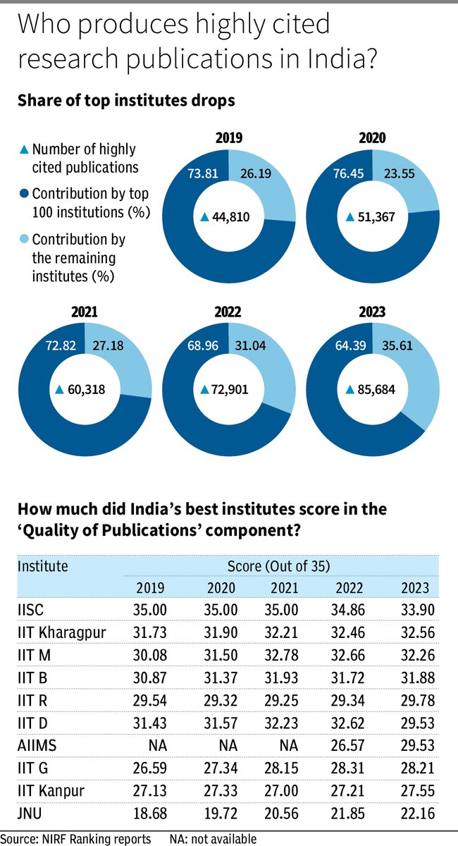 .<a href="/businessline/">businessline</a>'s analysis of the recently released National Institutional Ranking Framework (NIRF) shows that the share of India’s top 100 educational institutions in producing highly cited publications has been reducing since 2020
#NIRF 

Read here:

thehindubusinessline.com/data-stories/d…
