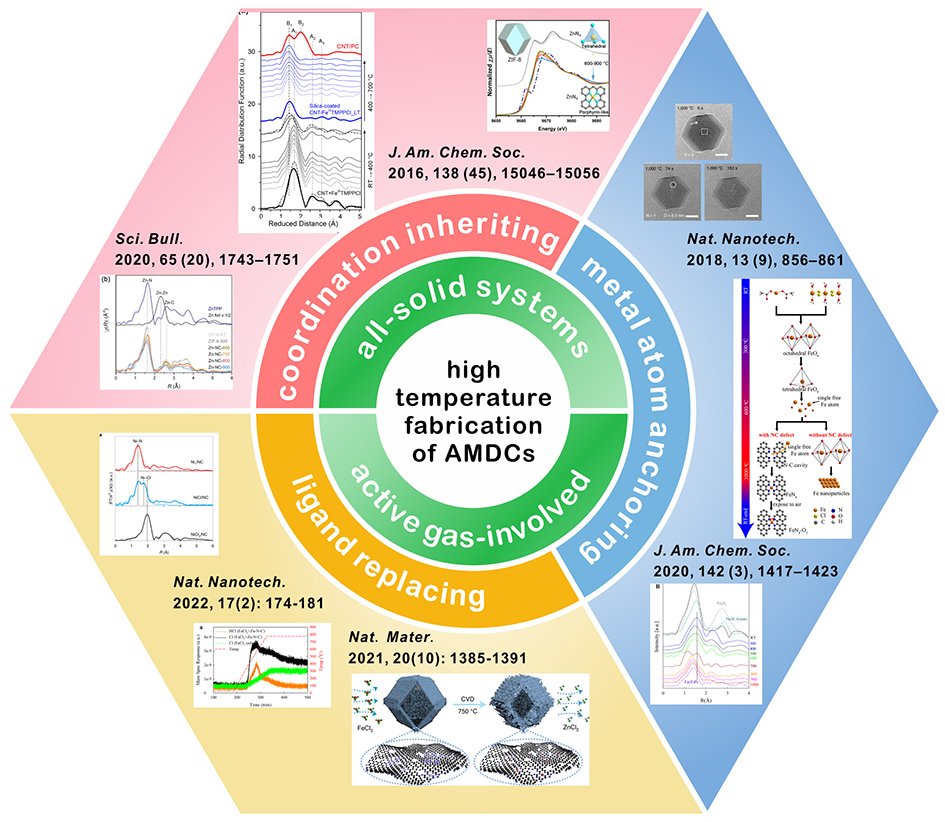 OAE_EnergyMater's tweet photo. "Progress in the #high-#temperature #synthesis of #atomically #dispersed #metal on #carbon and understanding of their formation mechanism"
DOI:https://t.co/qgeYWb1RSZ https://t.co/PeROsH8rPY