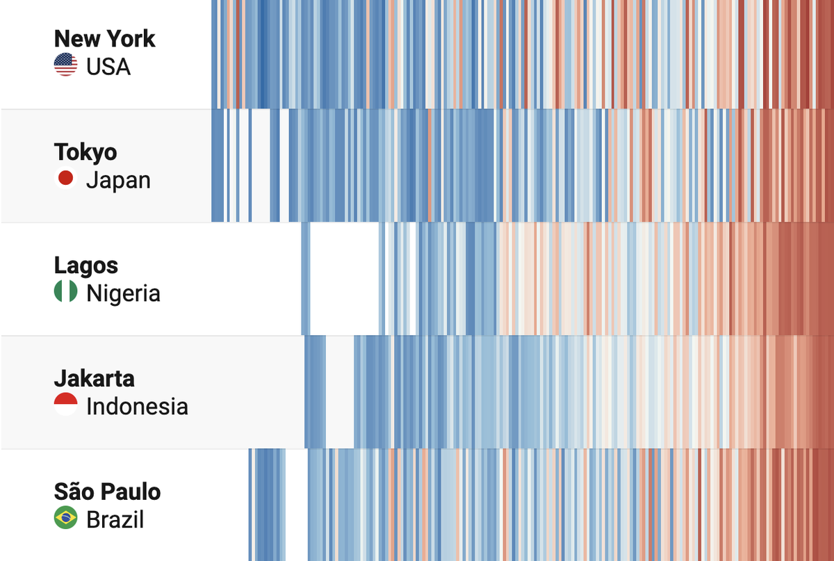 Today is #ShowYourStripes day and people across the world are sharing climate stripe graphics. But did you know you can use @datawrapper to make climate stripes for any city or region? Here's how! blog.datawrapper.de/warming-stripe…