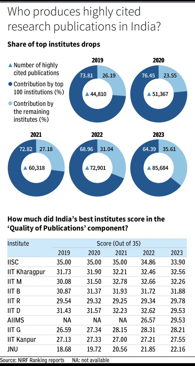 The share of India’s top 100 educational institutions in producing highly cited publications drops to 64.4%.  <a href="/businessline/">businessline</a> 

thehindubusinessline.com/data-stories/d…