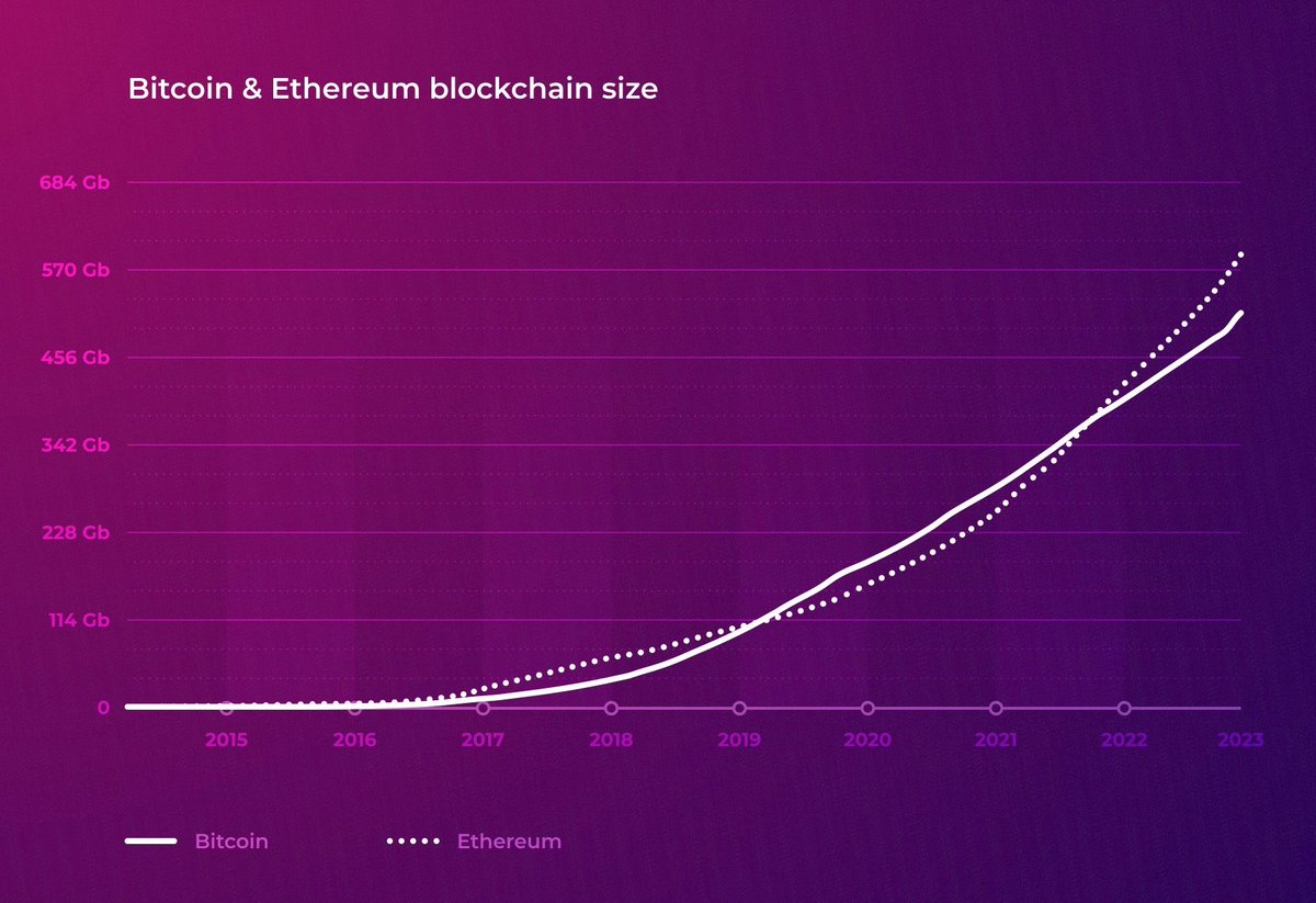 SaitoOfficial's tweet photo. The size of information stored in blockchains such as #Bitcoin and #Ethereum currently exceeds 430GB and 580GB, respectively, and continues to grow at an accelerating rate. 📊

Ever wondered who pays for the storage of massive blockchain data? 🧐

Neither PoW nor PoS models incentivize data storage. 🤔

Bitcoin relies on volunteers, while Ethereum leans on a third party (Infura). 👀

At Saito, we believe in solutions, not trade-offs. 🚀 

That's why we've introduced ATR Mechanics - a game-changing mechanism designed to handle this very issue. 🛠️

So, what is ATR? ↓