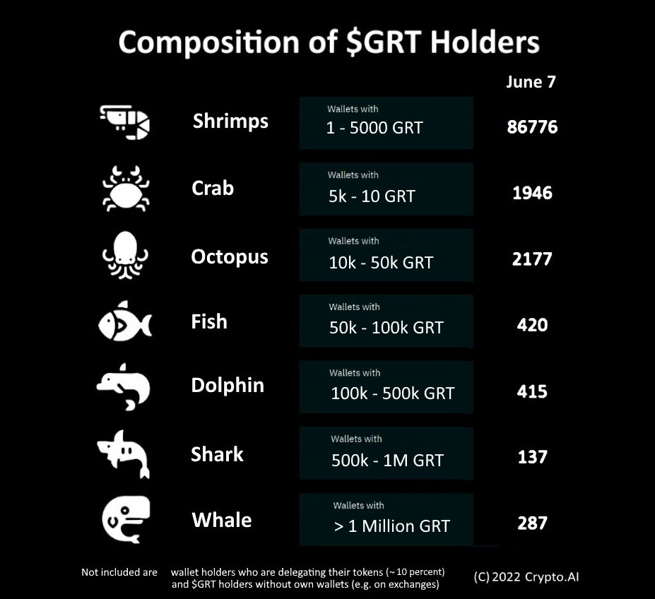 gm @graphprotocol community members. It's time to sort the position. Where did you sort yourselves ☺️ Thanks to The Graph Indexer hopefully a higher level. #grt $grt #TheGraph @GraphAdvocates