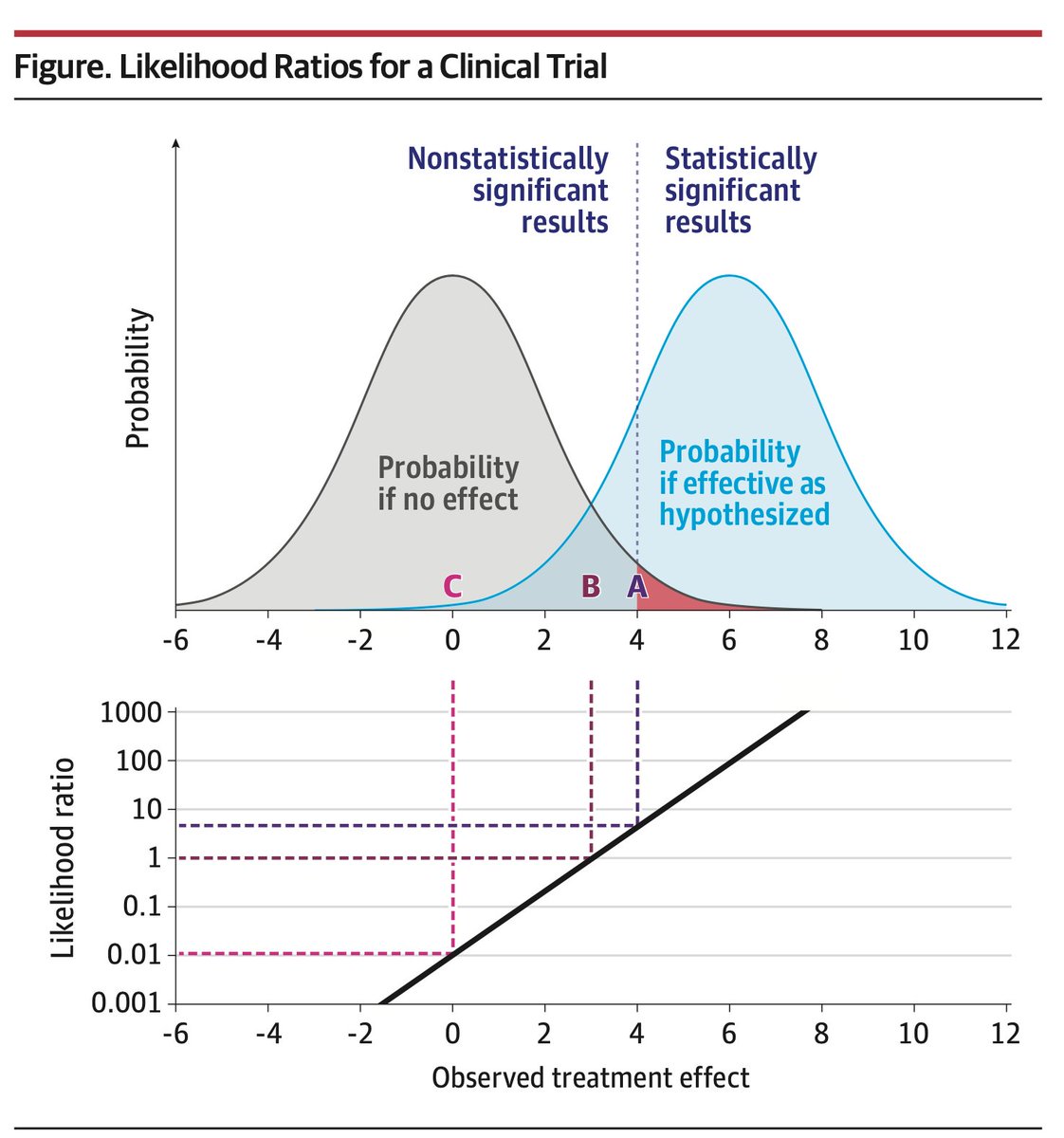 The analogy of 'non-statistically significant results of a clinical trial' to 'negative results of a diagnostic test.

Using the likelihood ratio may improve the interpretation of non-significant trials.

🔗jamanetwork.com/journals/jama/…
#FOAMcc