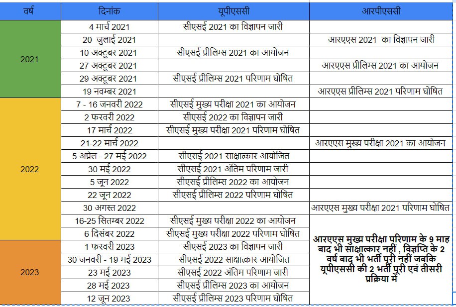 Singh__Ajit's tweet photo. सरकार कहती है की हम RPSC को UPSC की तरह बनाएंगे।  आप देखिये दोनों की तुलना , UPSC ने 2 साल में 2 भर्ती पूर्ण की एवं तीसरी की प्रक्रिया जारी और RPSC की 2021 भर्ती ही पूरी नहीं
@ashokgehlot51 @RahulGandhi @RajCMO @RPSC1 @SachBedhadak @priyankagandhi https://t.co/4Ow5j7SuAu
