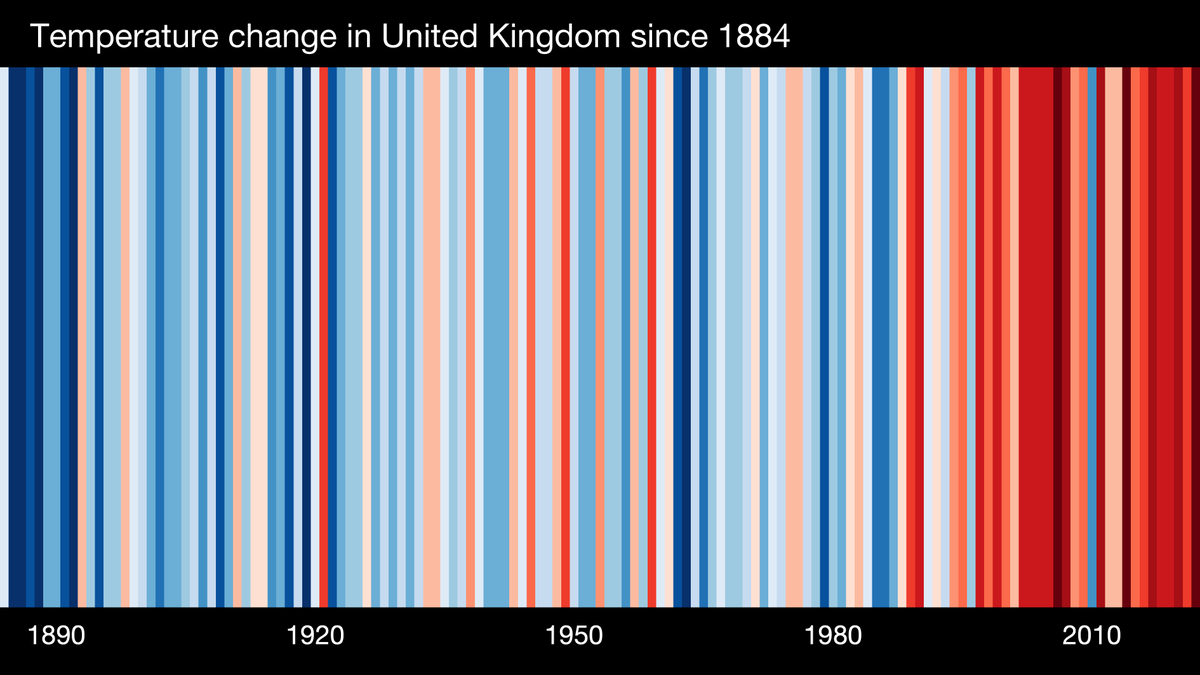 Today is #ShowYourStripes day! You might have seen these images around, but do you know what they represent?