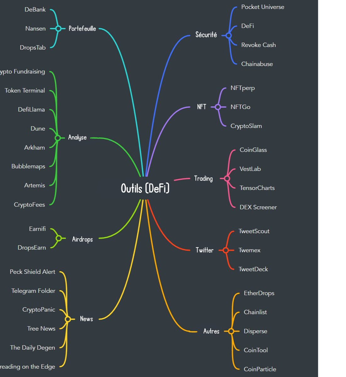 0xSimony's tweet photo. Gm 🌞

Vous cherchez à vous expertiser en DeFi et booster vos investissements ?

Pas de soucis.

Voici 38 outils que vous devrez utiliser dès maintenant (à partager sans modération) : https://t.co/fS4t4MCG9U