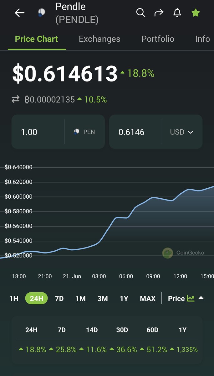 defi_mochi's tweet photo. First $0.69 then $6.9 then $69 $PENDLEEEEEE https://t.co/34M2tH92Dg