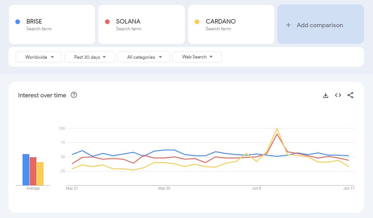 CryptoMovie33's tweet photo. #SOLANA is in the top 9
#CARDANO is in the top 7
#BRISE is in the top 184

I have just done a research to compare #BRISE with them in the last 90 days... The result is amazing 👀

#BRISE in the top 10 soon 💚⬆️

I'm sure it 💪

@bitgertbrise @Bitgertventures @Bitgert_Us @bitgertPro @BitgertRISE @smallcappick @ZachBoychuk @JakeGagain @realdogen @Poe_Ether @Ashcryptoreal @CryptoInsightsX @WH4LE5 @DubaiWhales @ChinaPumpWXC @elonmusk @Crypto__Diva