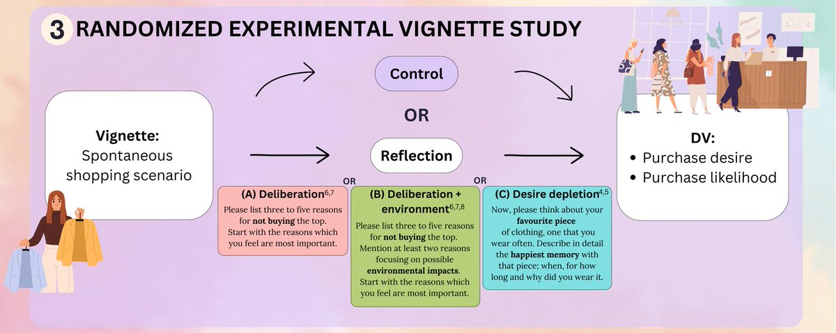 EnvPsyVienna's tweet photo. Want to know about effective strategies to reduce your clothing purchase desire? 🧥🩳

Check out @Maja_Gruen‘s poster (#99) presenting preliminary results of an experimental vignette study with 914 young consumers from the UK.

**Today at 18:00-19:30 in Stakladen** @icep2023 https://t.co/3vCkUDFjCf