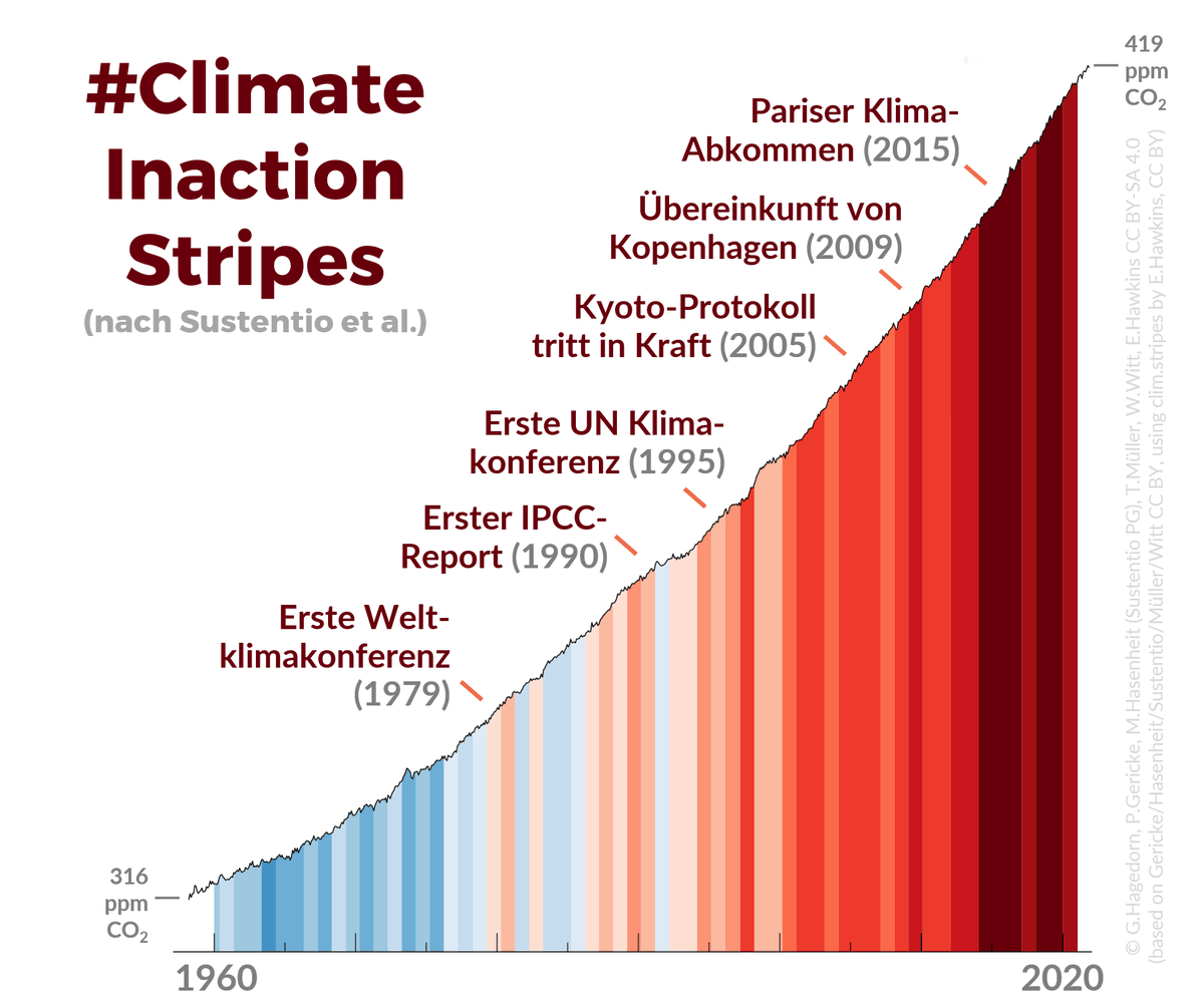 Am #ShowYourStripes Day wollte ich auf den Update zu den klassischen #warmingstripes verweisen, den <a href="/sustentioEU/">sustentio</a>, <a href="/wiebkemarie/">Wiebke Witt</a>, <a href="/MariusHasenheit/">Marius Hasenheit</a> &amp; ich vor 1,5 Jahren koproduziert haben: die #climateINACTIONstripes.

Vorteil: sie zeigen neben der Erhitzung auch das Nichthandeln.