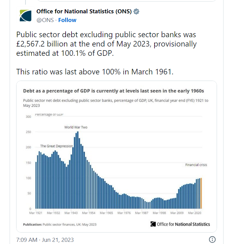 dave43law's tweet photo. Hey Sunak
About your pledge to cut debt - now 100.1% of GDP the highest since 1961 - but yeah Labour are no good with money
#ToriesOut349  #SunakOut239 #GeneralElectionNow 
https://t.co/5dAVAAPexv https://t.co/BbKzXS3Bpp