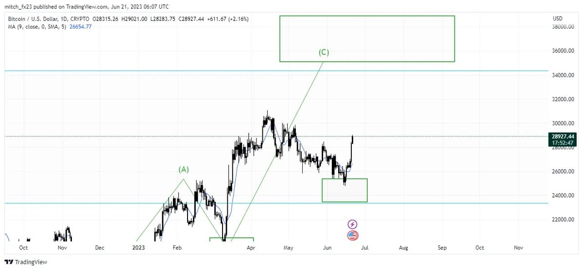 mitch_pocock's tweet photo. $BTC 📈 

Infomation changes situations.

#Bitcoin #investing #Crypto https://t.co/uoxkgCJwMc