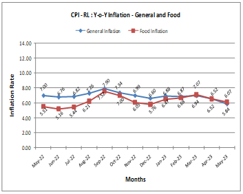 PIB_India's tweet photo. All-India Consumer Price Index Numbers for Agricultural and Rural Labourers – May 2023

Read here: https://t.co/RtpnsFrJeA https://t.co/tCLlkhTMqv
