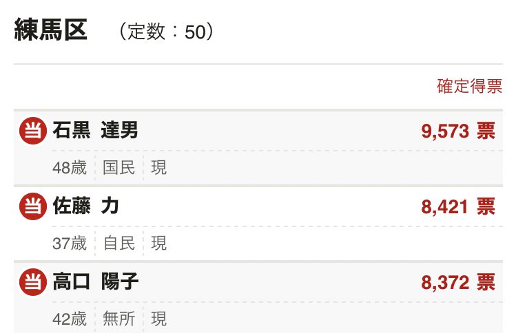 東京28区って練馬区議選トップ当選の石黒都連幹事長のお膝元やん。興奮してきたな。