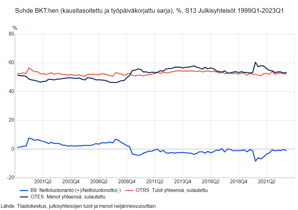 Julkaisimme tänään vuoden 2023 ensimmäisen neljänneksen lukuja sektoritileillä <a href="/tilastokeskus/">Tilastokeskus</a>. Julkisyhteisöjen alijäämä oli 0,8 mrd.€ tammi-maaliskuussa. Tilasto sisältää ensimmäistä kertaa hyvinvointialueiden tiedot omalla sektorillaan. stat.fi/julkaisu/cl8wv…