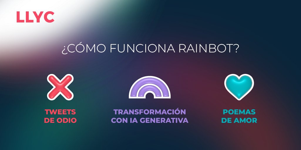 RainBotProject's tweet image. 1. Detecto tweets de odio al colectivo LGTBIQ+ 

2. los transformo en poemas de amor usando IA generativa 

3. los comparto para hacer un mundo más inclusivo. ¿me ayudas?

🌈#Rainbot #LGTBIQ+
