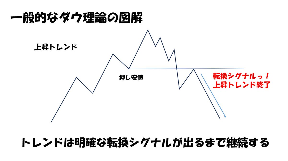 のぶおが思う実践的なダウ理論の認識。 【実践的ダウ理論】 トレンドは明確な転換シグナルが出るまで継続するが、 トレンド 中にも抵抗帯や値幅の到達によって調整は起こり、著しい値幅の調整や調整の連続によって転換シグナルとなる場合がある。 良いと思ったらいいね・RT ...