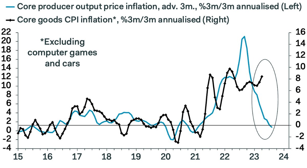 No denying May's CPI data were awful, but producer price data provide reassurance that the worst is over. Core producer output prices fell 0.3% m/m in May, reducing the three-month-on-three-month annualised growth rate to just 0.8%. Core goods CPI inflation will fall sharply soon