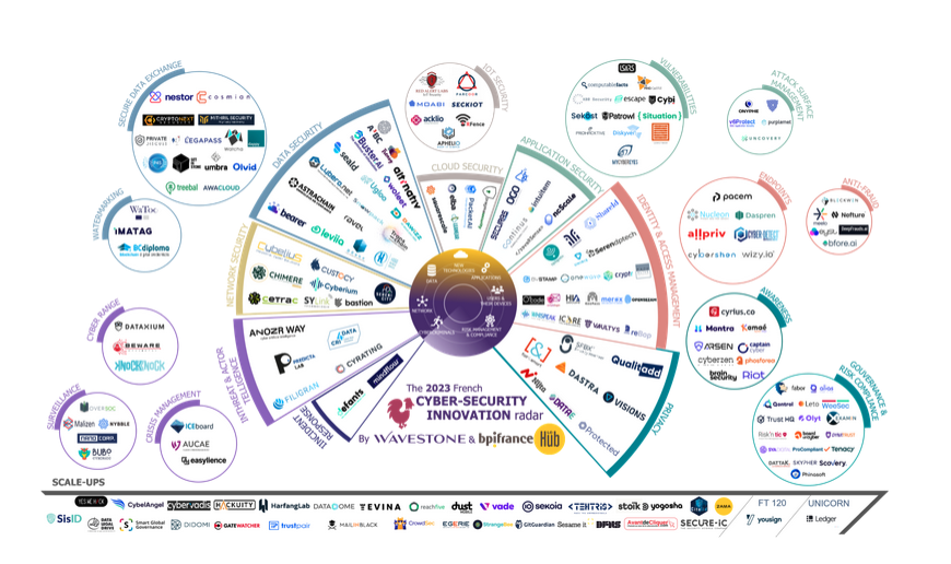 🎉 Nous sommes très fier·es d’apparaître cette année encore dans le radar <a href="/wavestoneFR/">Wavestone France</a> et <a href="/Bpifrance/">Bpifrance</a> , qui recense les entreprises innovantes de la sphère #cyber !

Retrouvez-nous dans la catégorie "Identity &amp; Access Management” 👇

#StartupWorld #cybersec #IAM #cybersecurity